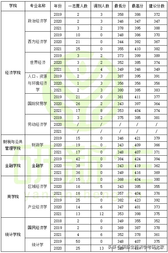 天津财经大学研究生经济学分数线,天津财经大学经济学考研分数线