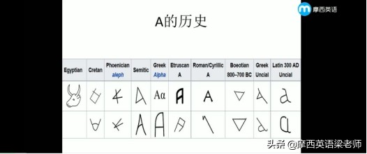 摩西英语让你了解英文字母的初始含义