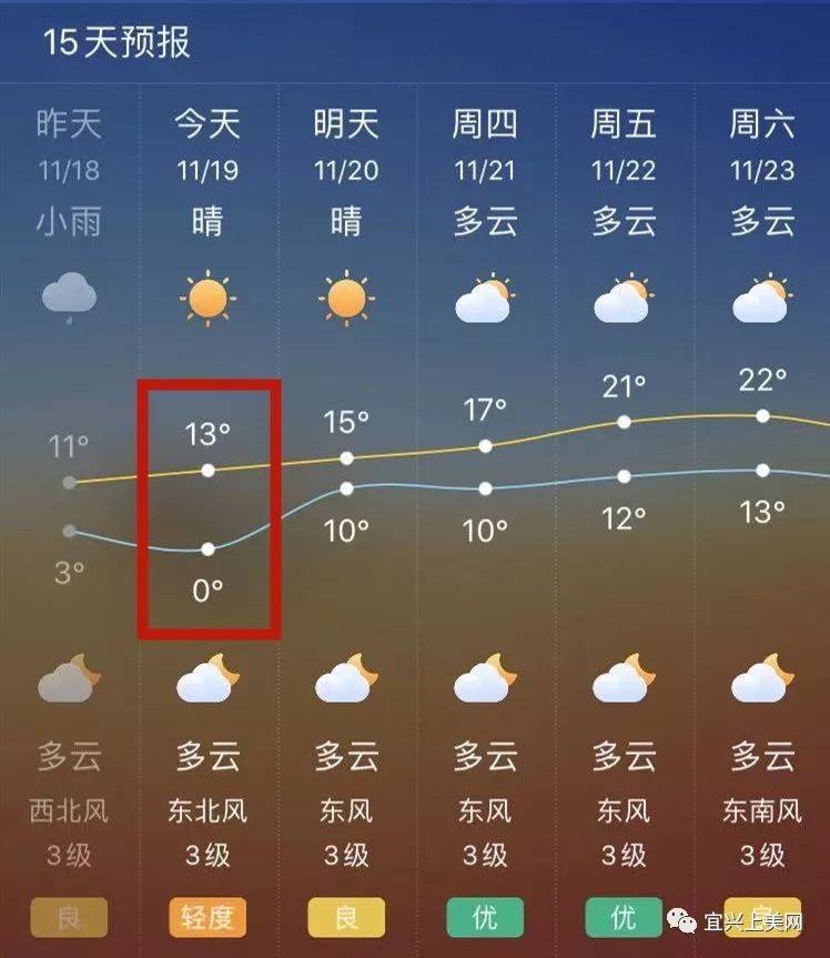 冷空气杀到！寒潮+大风+霜冻，宜兴气温低至0℃
