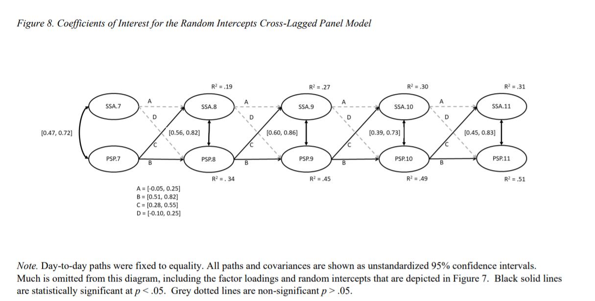文献解读：纵向数据的测量不变性和交叉滞后模型（二）