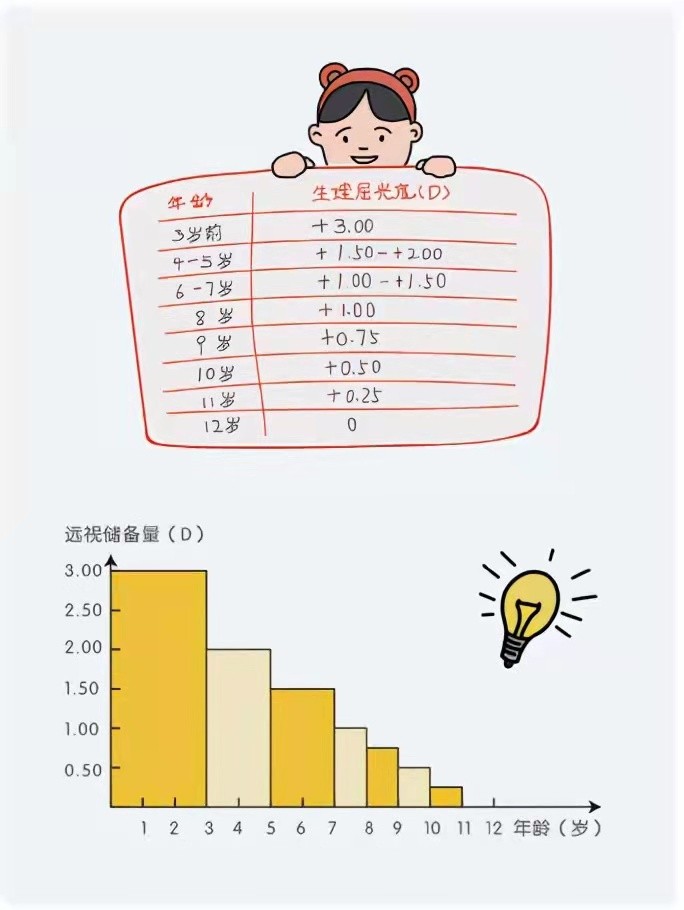 家长这条一定要重视！孩子的远视储备很重要