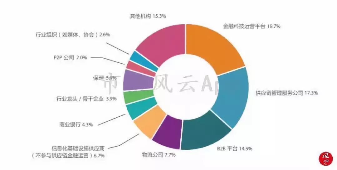 风云课堂｜解析“供应链金融”模式