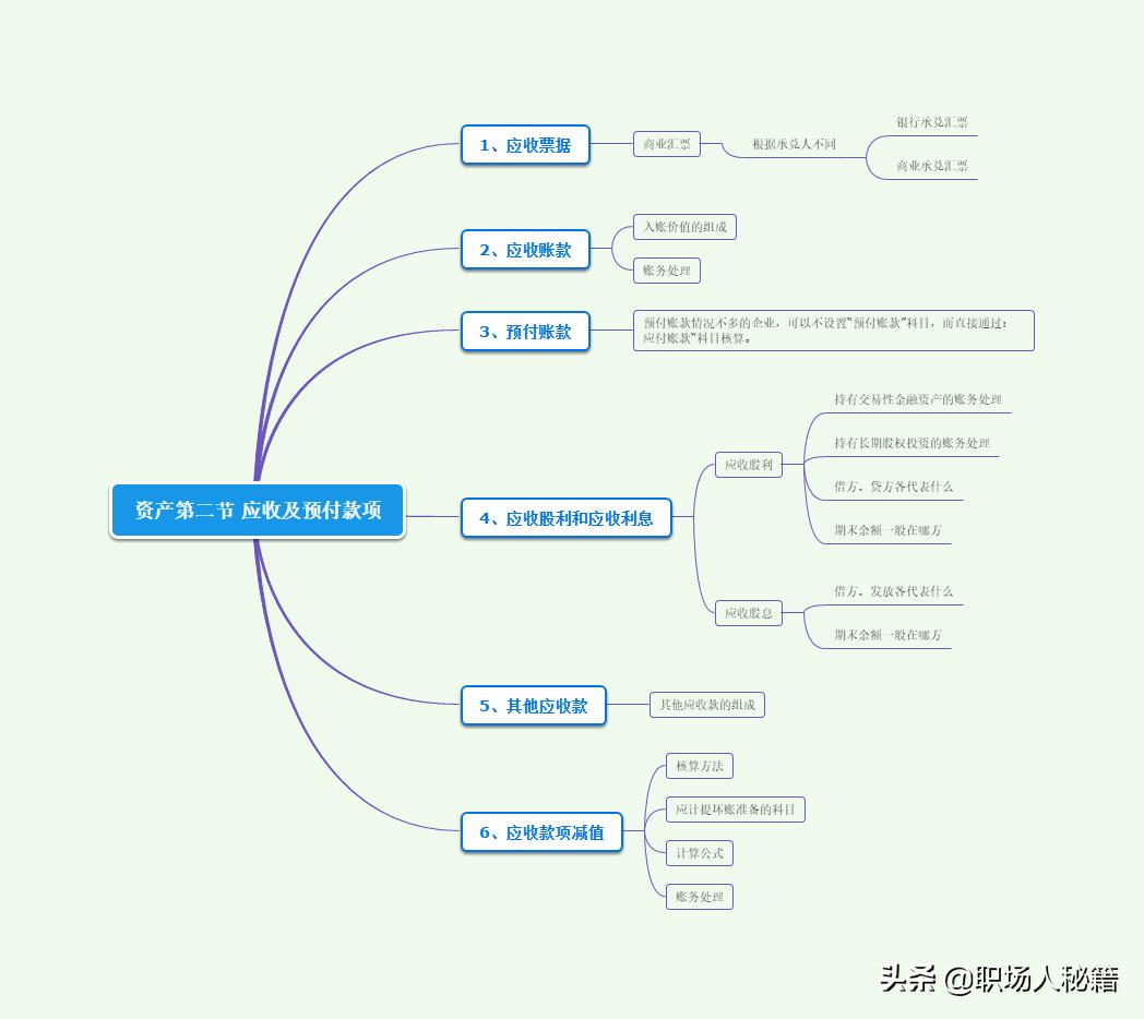初级会计实务第二章资产,初级会计实务应收款第三章