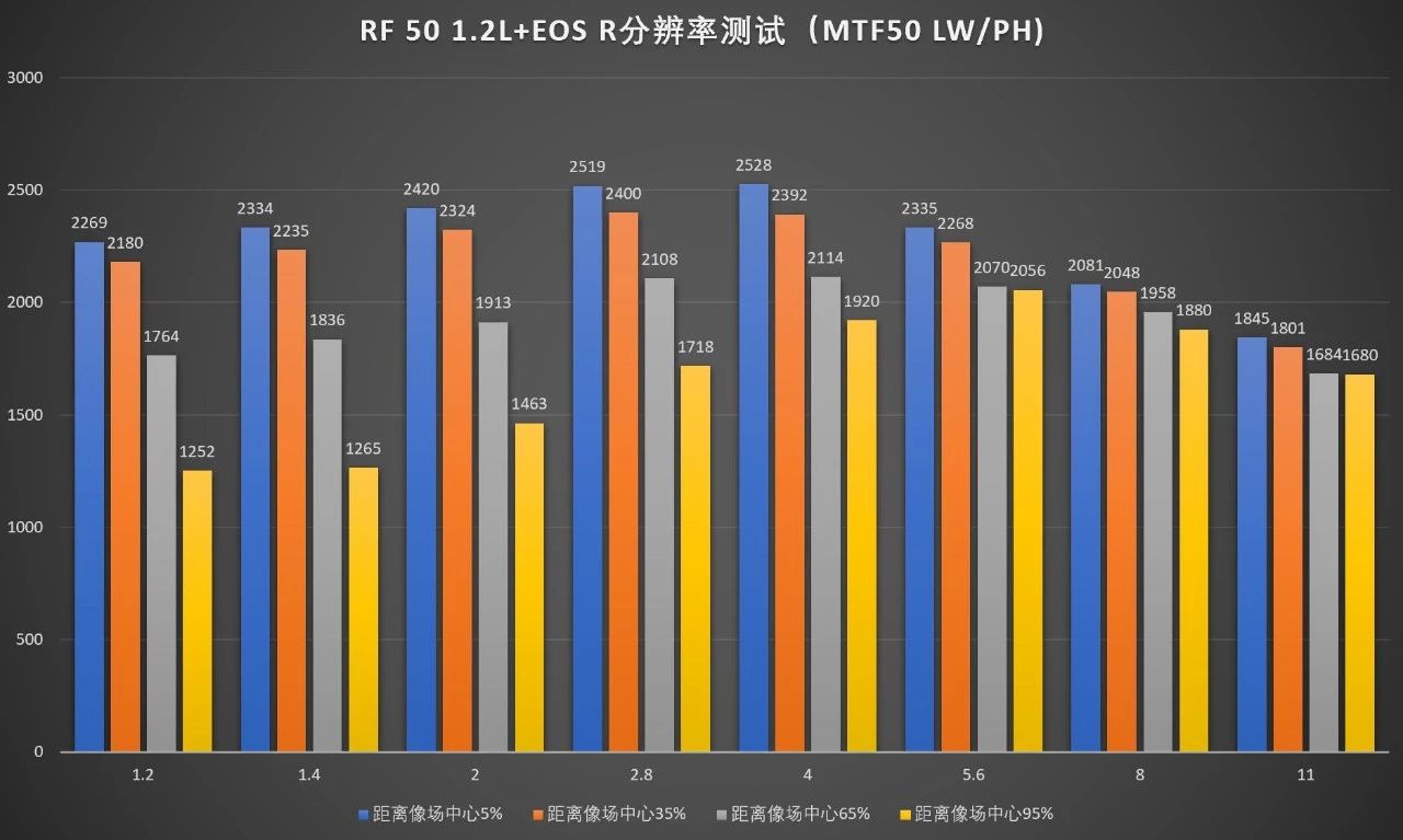 佳能rf24-105f4usm评测,佳能rf50mmf1.2lusm