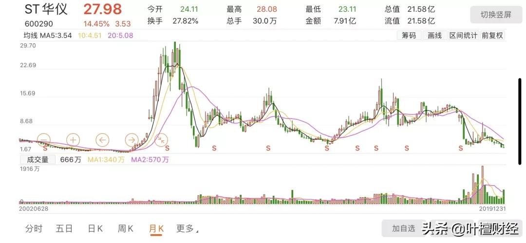 st华仪为什么披星戴帽,主动戴帽