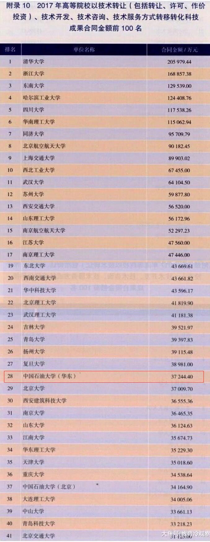 9个榜单告诉你，中国石油大学（华东）有多硬核！