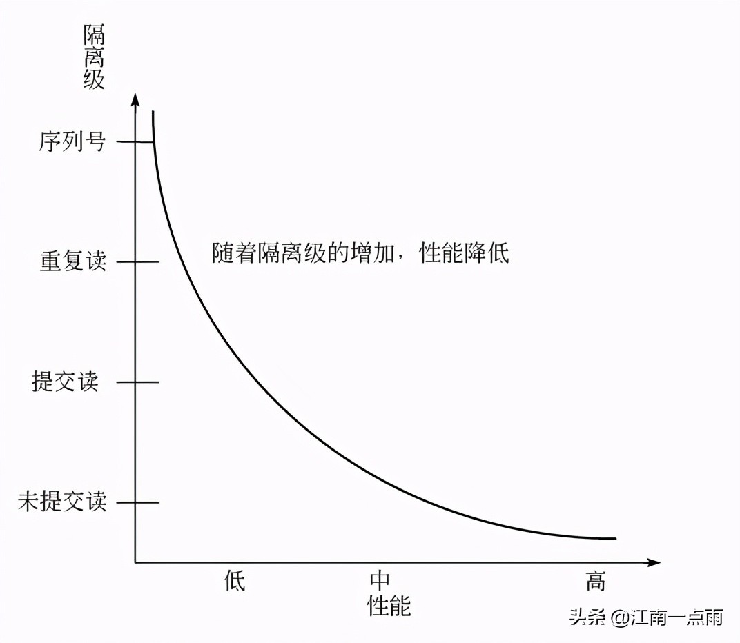 mysql查看事务隔离级别,mysql事务隔离级别演示