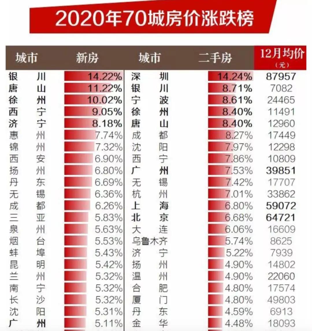 SoSorry┃2020深圳豪市全球领涨