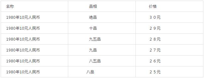 收藏1980年钱币的信息,收藏1980年1元纸币