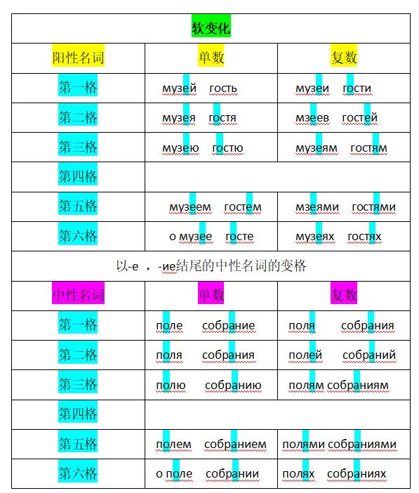 俄语名词变格记忆方法,俄语名词变格及用法大学