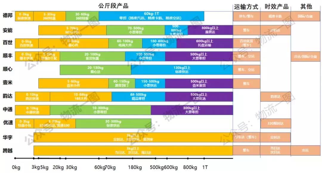 德邦物流速度快还是百世快运快,德邦快递对比安能物流