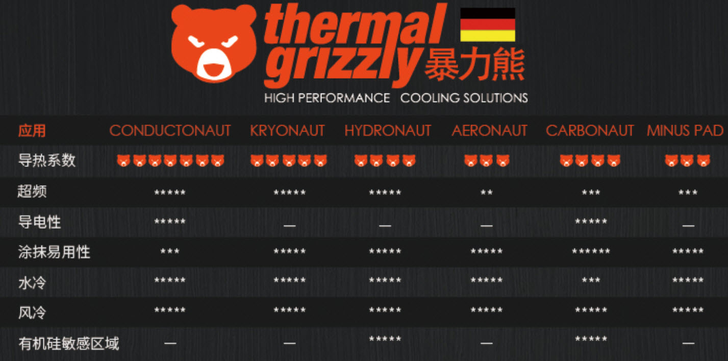 最好的能凉一半!导热硅脂有多重要,网购三支试试效果如何