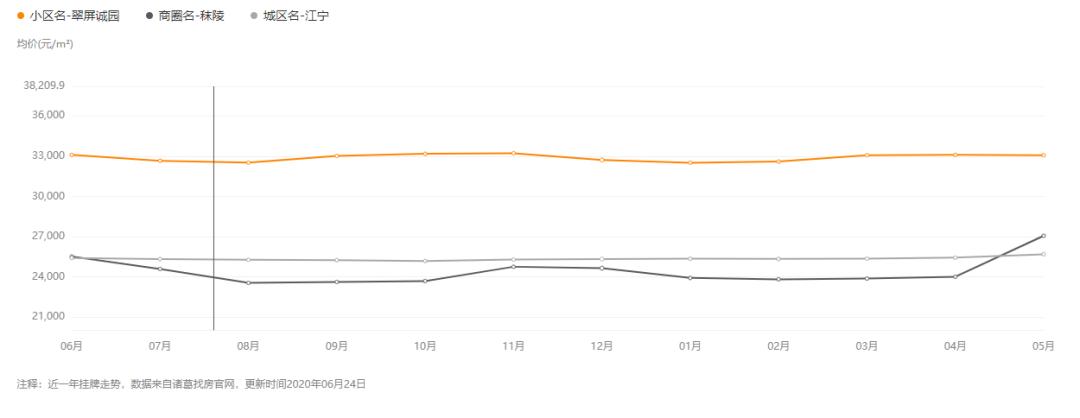 南京这家小区一周跳涨50万！中介却不推荐买……