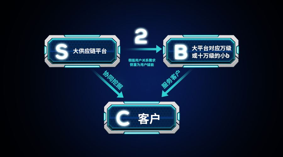 数字供应链s2b2c模式,蚁购供应链怎么对接