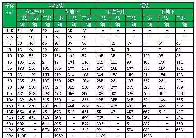低压电缆载流量表你能看懂吗,2根150电缆与1根300电缆载流量