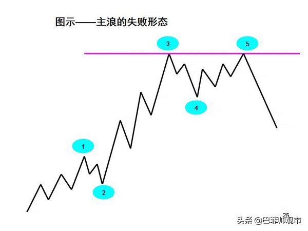 k线波浪数从哪里开始数,macd与波浪理论图解