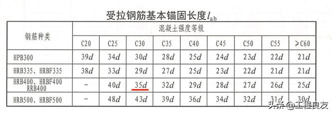 钢筋工程各种锚固长度要求,钢筋锚固长度取大值还是取小值