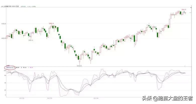 股道macd擒牛术,短线kdj指标的最佳参数是多少