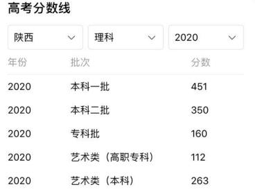 2020年陕西考多少分能被一本录取,陕西高考志愿填报2020理科2本