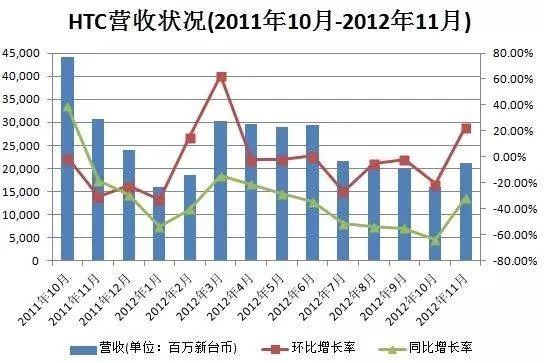 htc手机大陆销量,htc手机有多辉煌