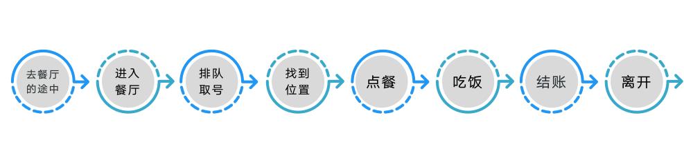 客户体验旅程图生成,私立学校客户体验旅程策略