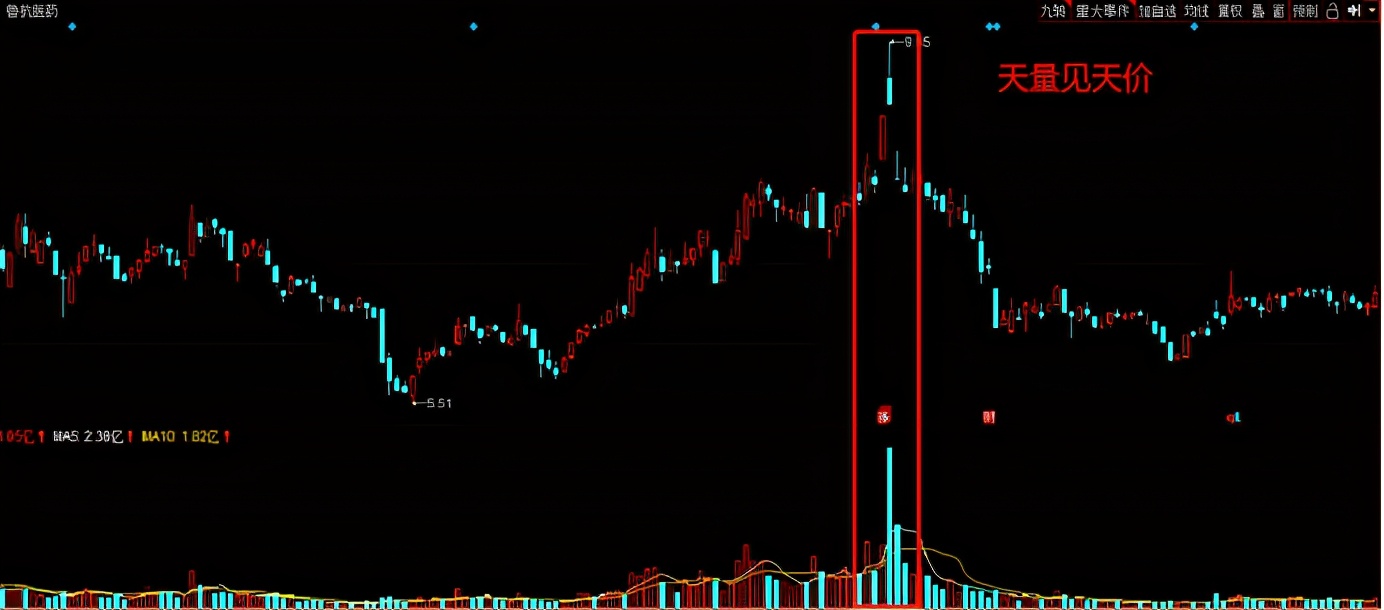 期货技术分析第5节,成交量战法量价分析图