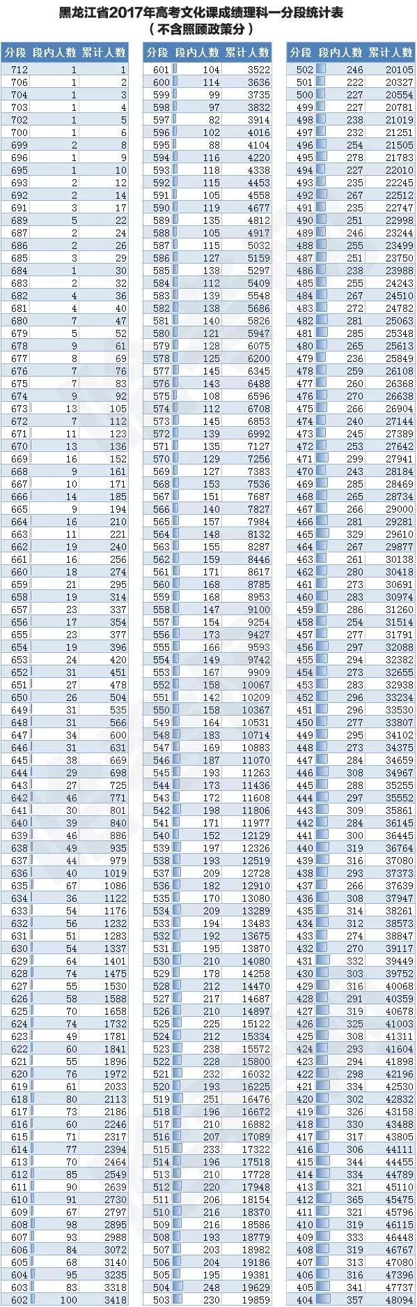 2020黑龙江高考一分一段表,黑龙江高考1分段