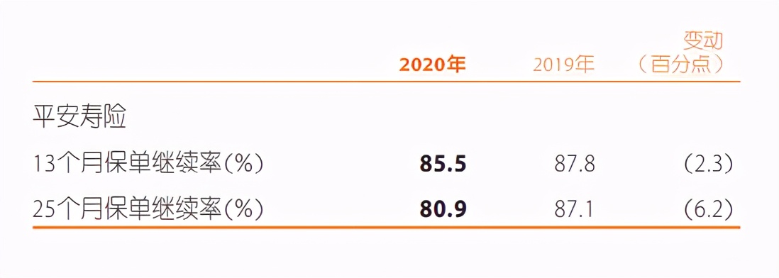 中国平安交出5年最差成绩，新业务价值下滑34.7%
