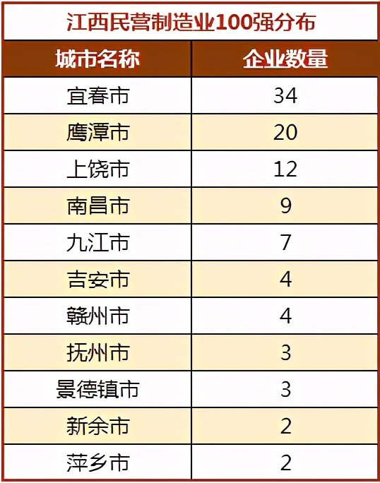 江西民企制造业100强分布图：鹰潭20家，南昌9家