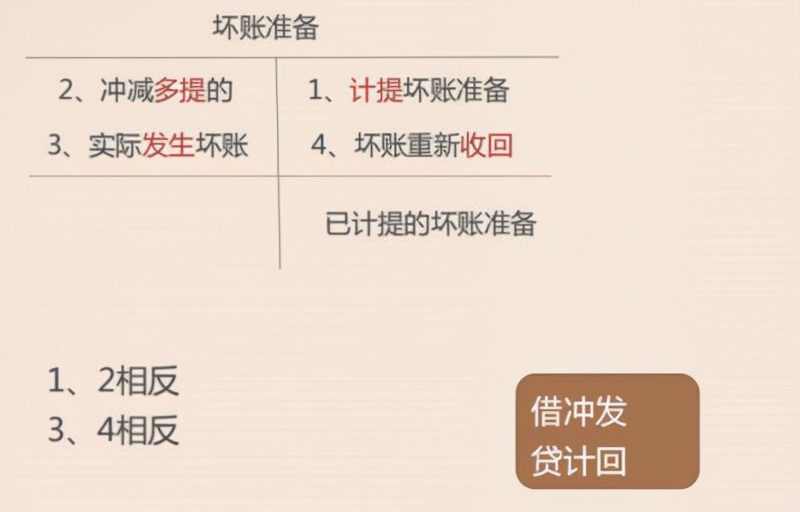 应收账款计提坏账准备的会计分录,计提应收账款坏账准备的会计分录