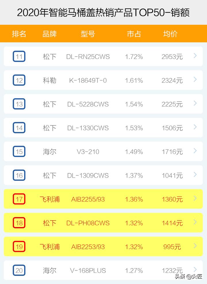 马桶智能盖销量排名,智能马桶盖十大品牌排名前十名