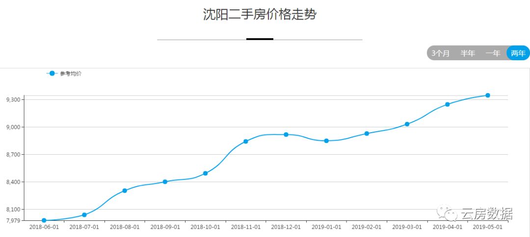 沈阳周边的二手房价,沈阳于洪新城房价下跌最快地方