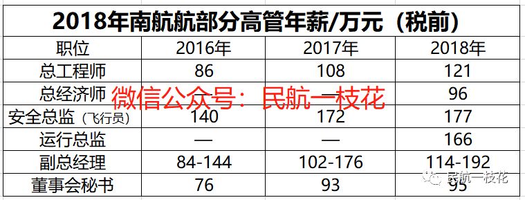 南航工资截图,2019年南航飞行员工资
