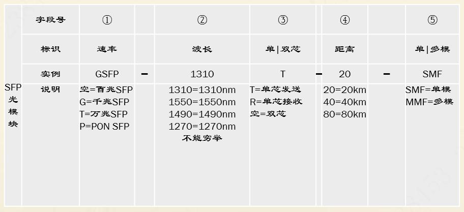 48口千兆交换机需要多少个光模块,怎么知道交换机有三层功能