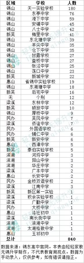 除了天一，锡山区孩子最爱这所高中！附2018年生源构成解析！