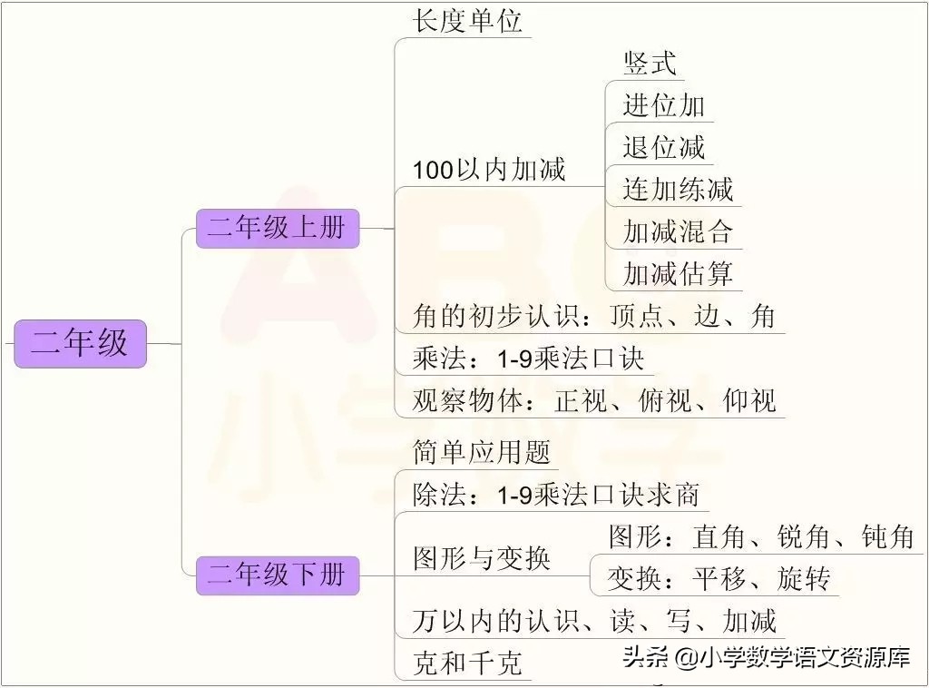 小学1-6数学知识点思维导图简单,三年级数学期末思维导图知识归纳