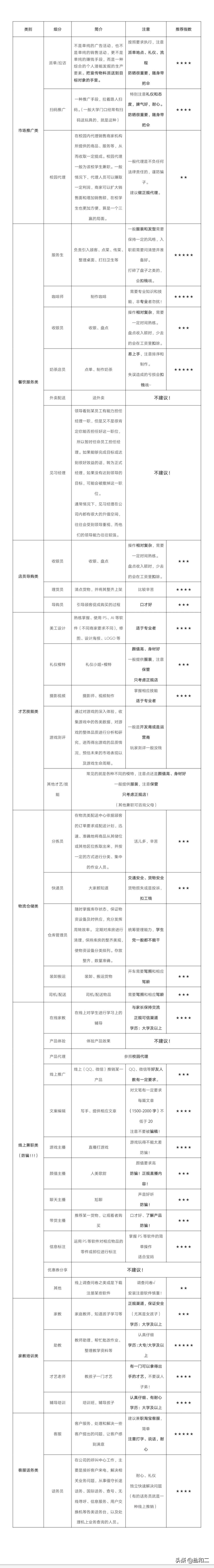 在校大学生兼职有什么需要注意,大学生兼职既是赚钱也是体验