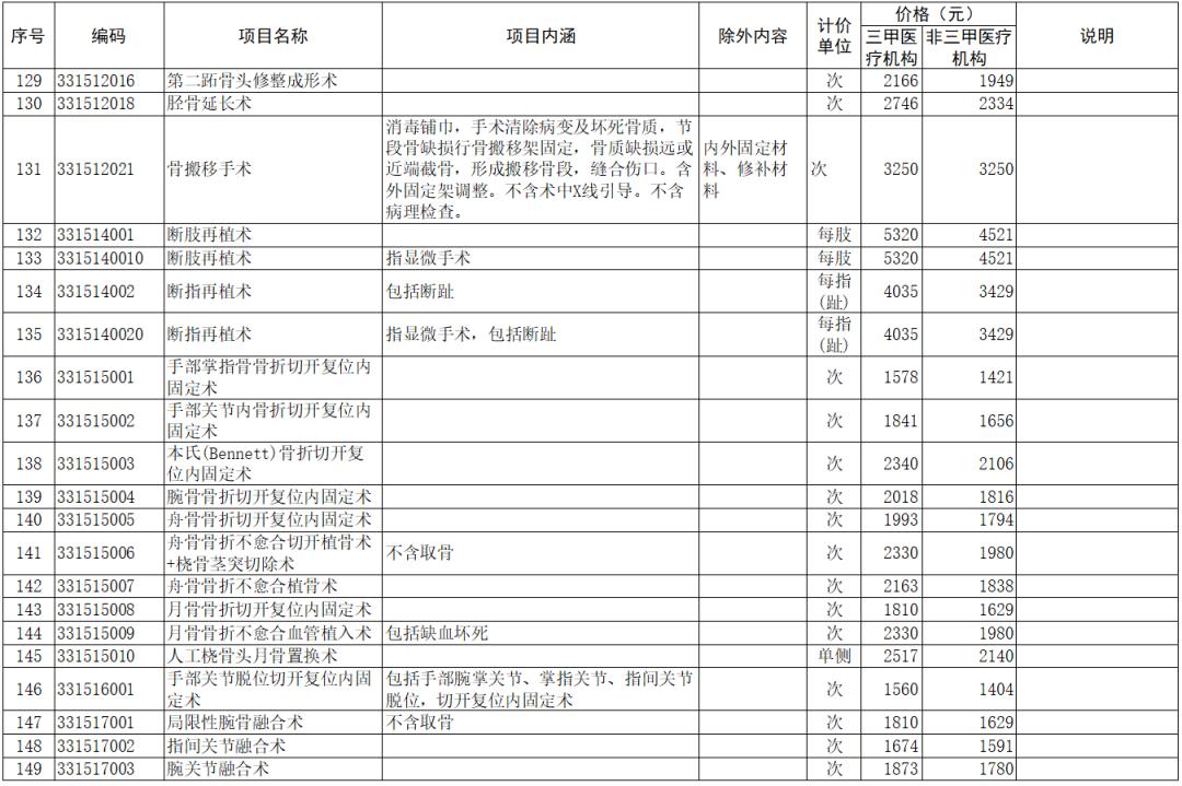 骨科疾病治疗价格多少钱,骨科诊疗项目收费标准