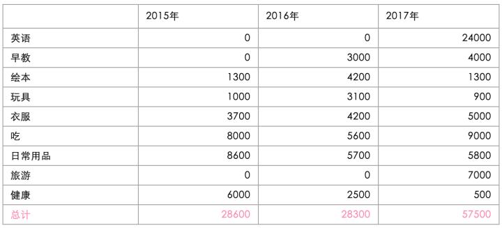 养娃前三年要花多少钱?