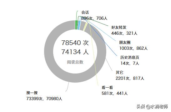 昨天，有7个傻子说我公众号文章阅读量不高
