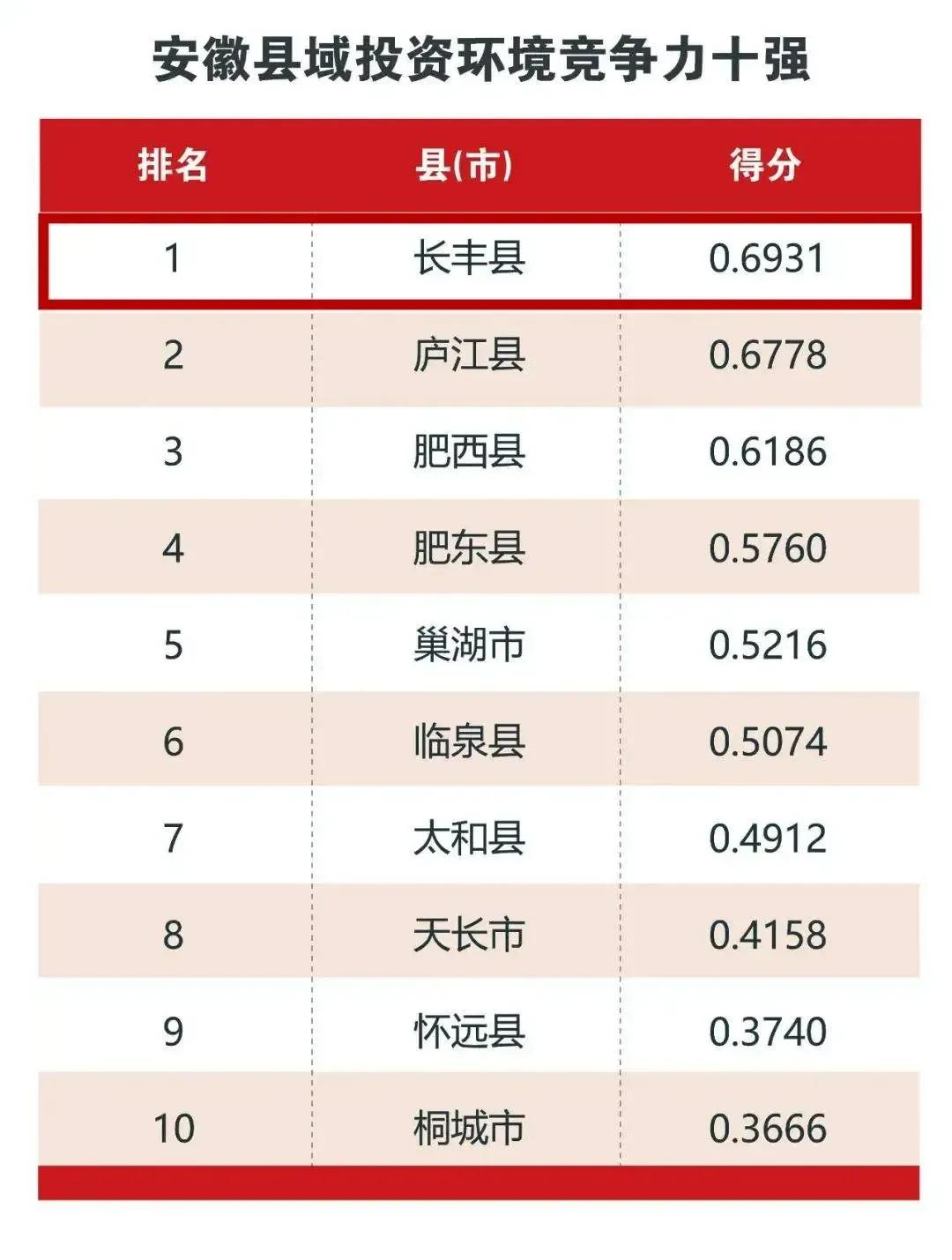 安徽各县竞争力排名,安徽实力排到第几位