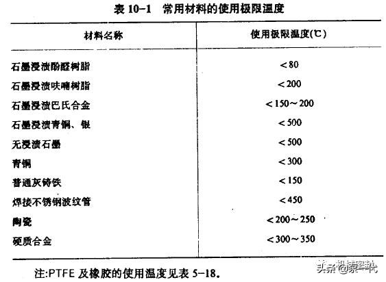 「干货」高温，高压，高速，低温等特殊机封介绍