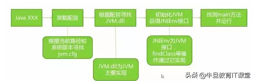 高级进阶:Java虚拟机的22个重难点(干货)
