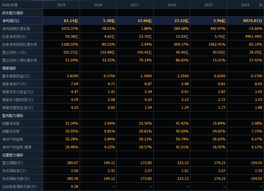 牧原股份今年上涨了几倍,牧原股份生猪盈利