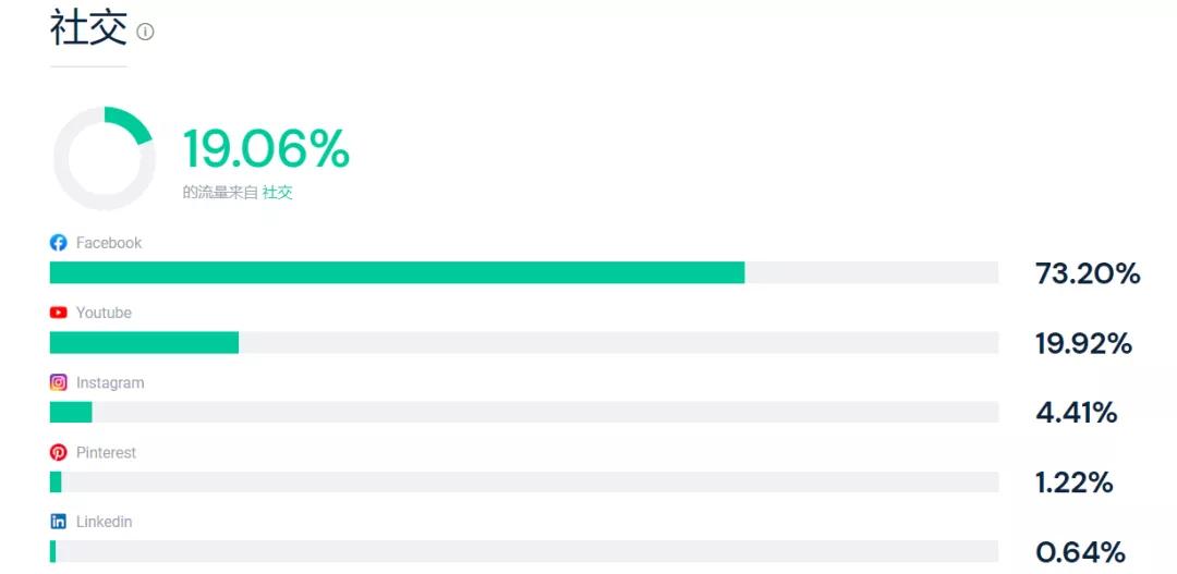 年均复合增长率超300%，难怪这个独立站会被字节跳动看上