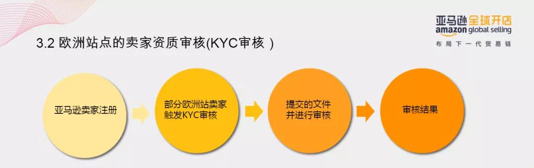亚马逊开店新手怎么注册,亚马逊注册审核要多久