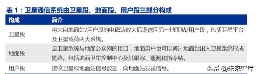 卫星互联网市场规模,卫星互联网投资逻辑及机遇