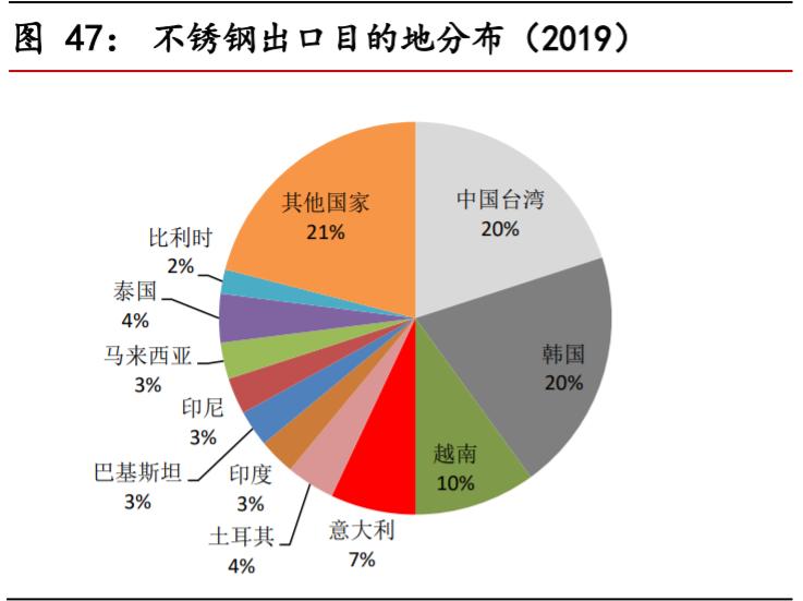 不锈钢行业对镍的需求量,不锈钢市场短期预测
