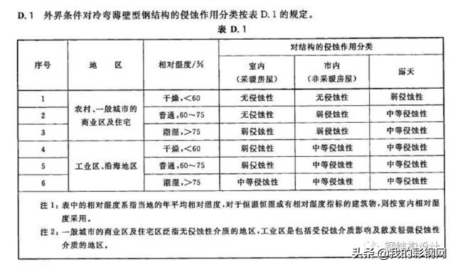 彩钢板知识,彩钢卷知识大全