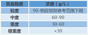 贫血需要补血吗,有地中海贫血孩子贫血怎么补血
